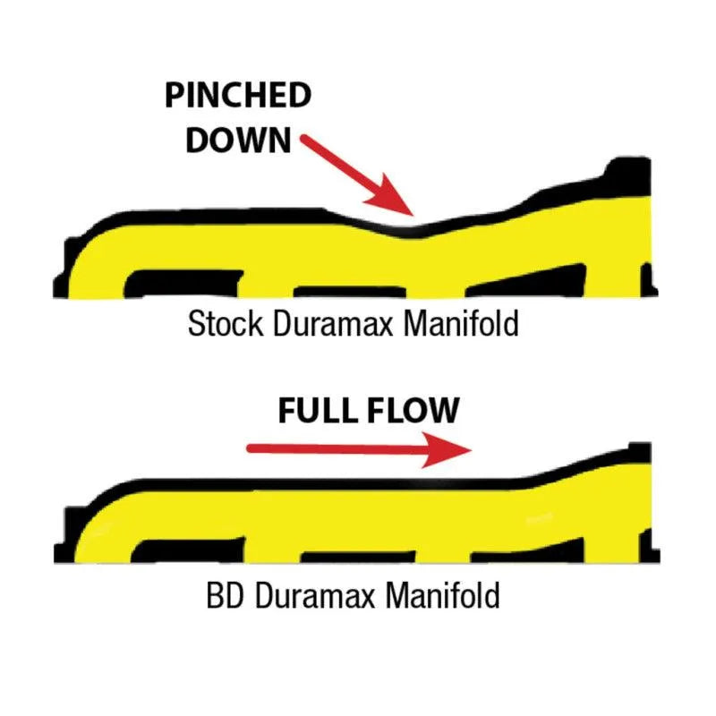 BD Diesel Manifold Exhaust - 2001-2010 Duramax - Corvette Realm
