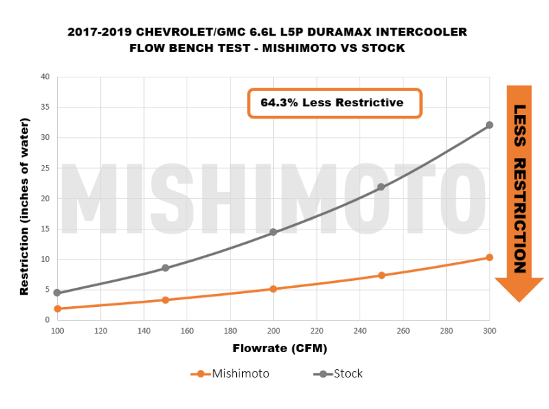 Mishimoto 17-19 GM 6.6L L5P Duramax Intercooler - Black - Corvette Realm