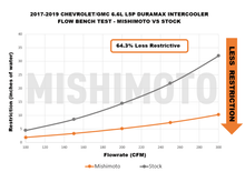 Load image into Gallery viewer, Mishimoto 17-19 GM 6.6L L5P Duramax Intercooler - Black - Corvette Realm