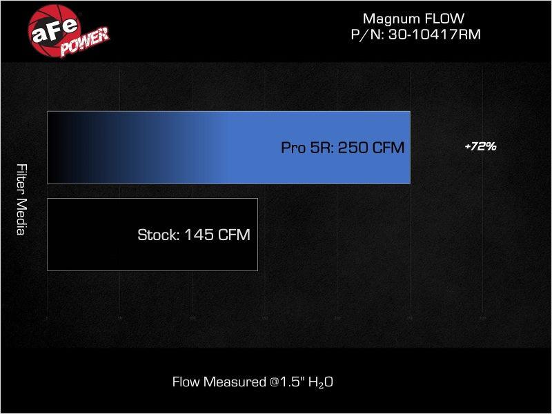 aFe 17-23 Mercedes-Benz GLC43 AMG V6 3.0L (tt) Magnum FLOW Pro 5R Air Filter - Corvette Realm