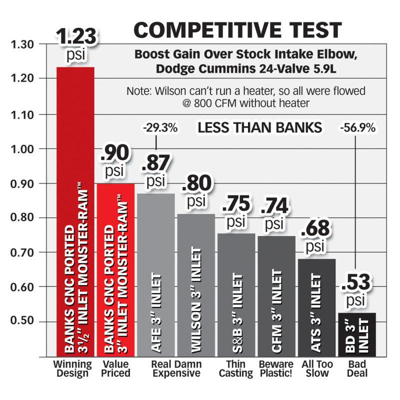 Banks Power 98-02 Dodge 5.9L Monster-Ram Intake w/ Boost Tube - Corvette Realm