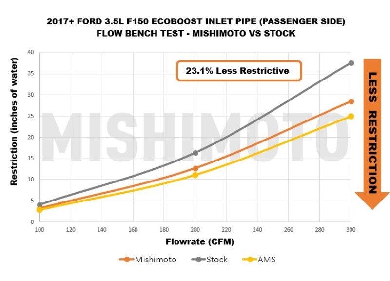 Mishimoto 17-20 Ford F-150 Raptor 3.5L Turbo Inlet Tube Kit - Corvette Realm