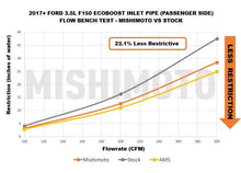 Load image into Gallery viewer, Mishimoto 17-20 Ford F-150 Raptor 3.5L Turbo Inlet Tube Kit - Corvette Realm