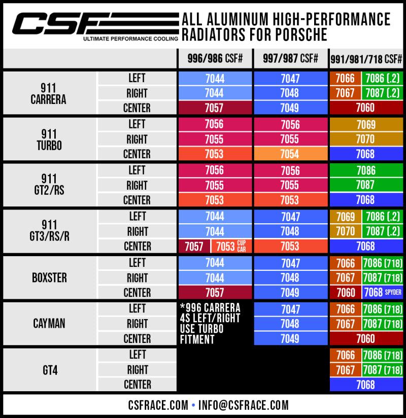 CSF Porsche 991.2 Carrera/GT3/RS/R 991 GT2/RS 718 Boxster/ Cayman/ GT4 Aluminum Side Radiator- Right - Corvette Realm