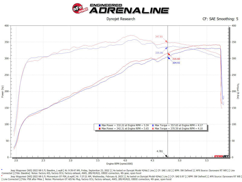 aFe POWER Momentum GT Pro 5R Intake System 22-23 Jeep Wagoneer (WS) V8-5.7L