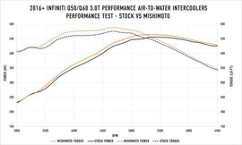 Mishimoto 2016+ Infiniti Q50/60 3.0T Performance Air-To-Water Intercooler Kit - Corvette Realm
