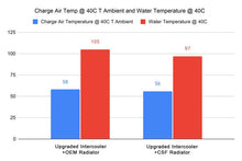Load image into Gallery viewer, CSF 2023+ Honda Civic FL5 Type R / 2024+ Acura Integra DE5 Type S All-Aluminum Radiator - Corvette Realm