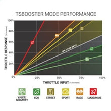 Load image into Gallery viewer, BD Power Throttle Sensitivity Booster v3.0 - Ford - Corvette Realm