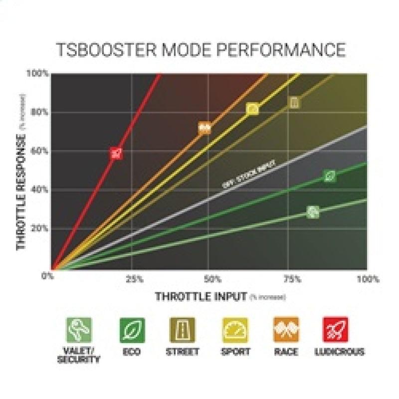 BD Power Throttle Sensitivity Booster v3.0 - Dodge/ Jeep - Corvette Realm