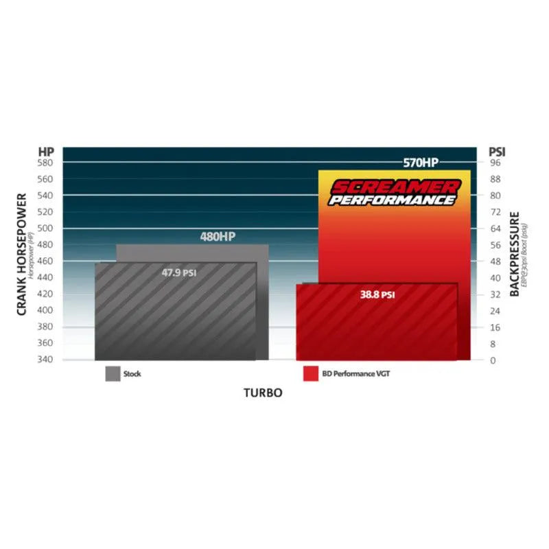 BD Diesel 13-18 Dodge 6.7L Cummins 64.5mm Compressor 70mm Turbine Screamer Turbo - Corvette Realm