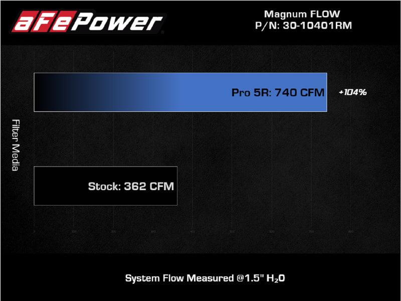 aFe Magnum FLOW Pro 5R Air Filter 21+ RAM 1500 TRX V8-6.2L - Corvette Realm