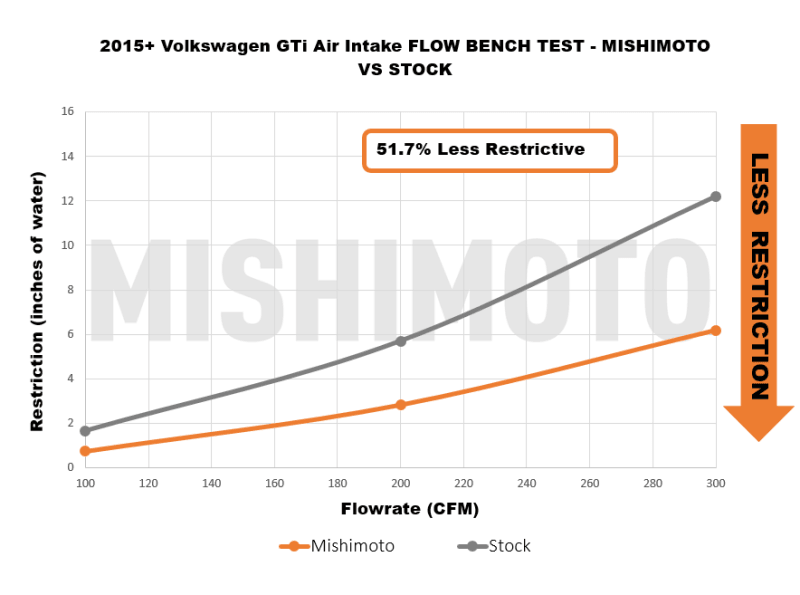 Mishimoto 15-21 VW Golf/GTI Performance Air Intake Kit - Polished - Corvette Realm