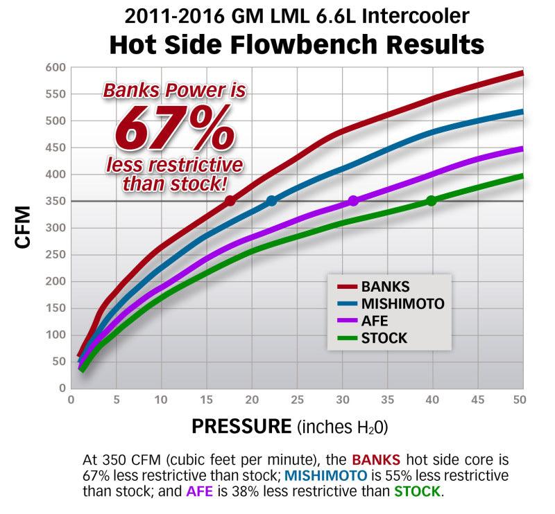 Banks Power 11-16 Chevy/GMC 6.6L Duramax Techni-Cooler System w/ Boost Tubes - Corvette Realm