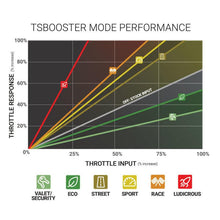 Load image into Gallery viewer, BD Power Throttle Sensitivity Booster v3.0 - Dodge/ Jeep - Corvette Realm