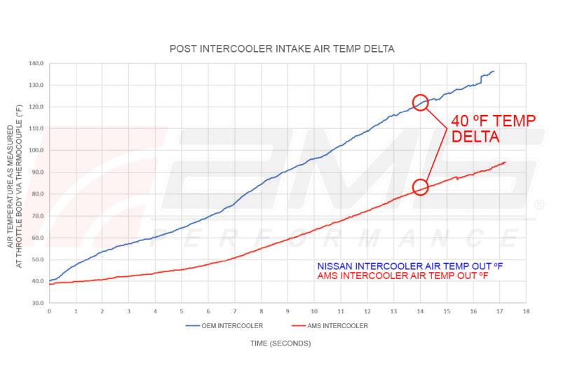 AMS Performance 2023 Nissan Z VR30 Intercoolers - Corvette Realm