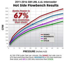 Load image into Gallery viewer, Banks Power 13-17 Ram 6.7L Techni-Cooler System - Corvette Realm