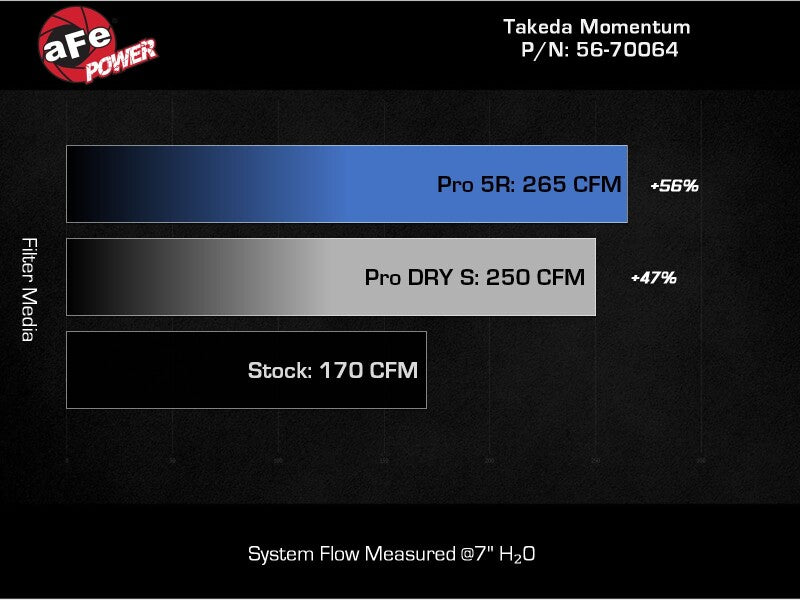 AFE Subaru WRX 22-24 H4-2.4L Momentum Cold Air Intake