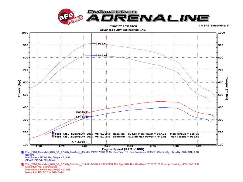 aFe Scorcher Blue 17-18 Ford Diesel Trucks V8-6.7L (td) w/ Advanced Gauge Display Monitor