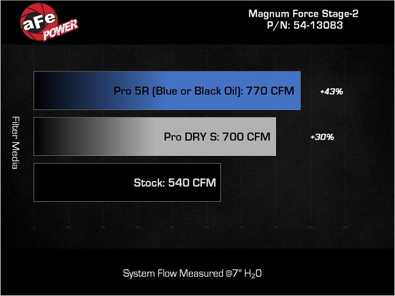 aFe Power Magnum Force Stage-2 Pro DRY S Cold Air Intake System 25-26 Ram 1500 RHO L6-3.0L (tt)
