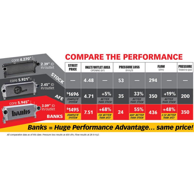 Banks Power 13-17 Ram 6.7L Techni-Cooler System - Corvette Realm