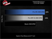 Load image into Gallery viewer, aFe POWER 23-24 Toyota GR Corolla Takeda Momentum Intake