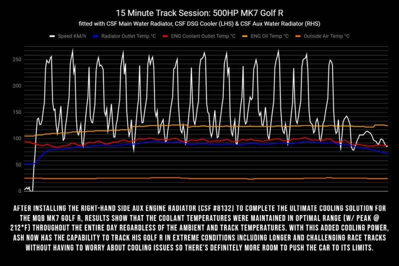 CSF 2015+ Volkswagen Golf/GTI (VAG MQB) Triple-Pass Radiator - Corvette Realm