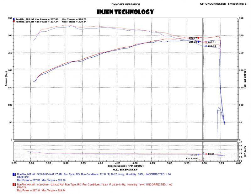 Injen 2015+ Ford F-150 V6 2.7L/3.5L EcoBoost Wrinkle Black Short Ram Intake (Includes Heat Shield) - Corvette Realm