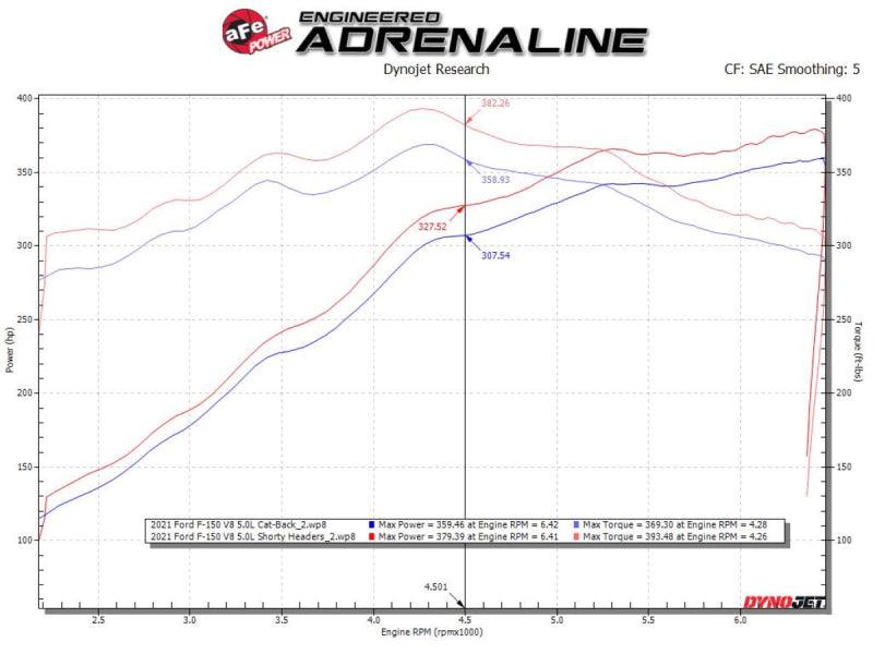 aFe Ford F-150 15-22 V8-5.0L Twisted Steel 304 Stainless Steel Headers - Corvette Realm