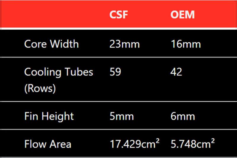 CSF Mercedes Benz E 63 / CLS 63 AMG Front Mount Heat Exchanger - Corvette Realm