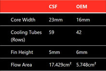 Load image into Gallery viewer, CSF Mercedes Benz E 63 / CLS 63 AMG Front Mount Heat Exchanger - Corvette Realm