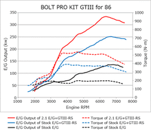 Load image into Gallery viewer, HKS 86/BRZ GTIII-RS TURBO PRO KIT - Corvette Realm