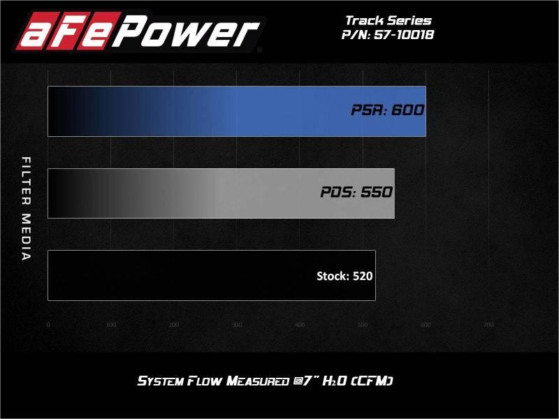 aFe 17-12 Chevrolet Camaro ZL1 (6.2L-V8) Track Series Carbon Fiber CAI System w/ Pro-DRY S Filters - Corvette Realm