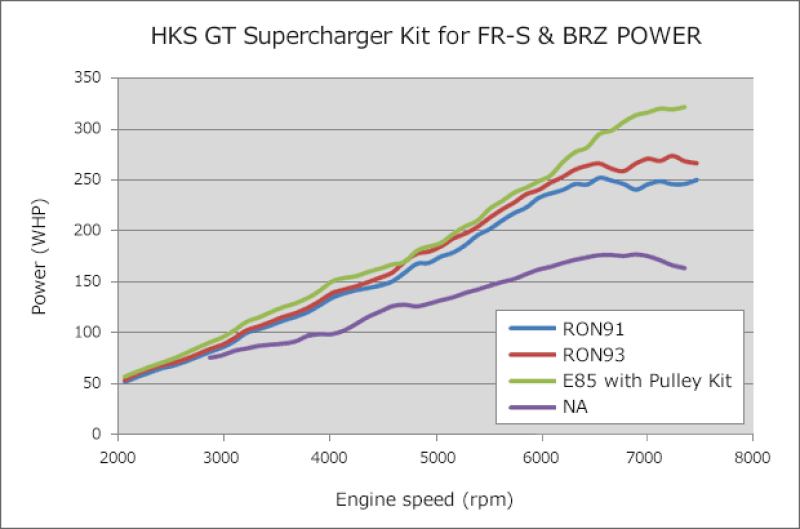 HKS GT2 S/C SYSTEM ECU PACKAGE FR-S-86/BRZ - Corvette Realm