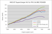 Load image into Gallery viewer, HKS GT2 S/C SYSTEM ECU PACKAGE FR-S-86/BRZ - Corvette Realm