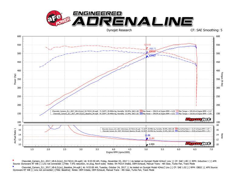 aFe Momentum GT Pro 5R Cold Air Intake System 2017 Chevrolet Camaro ZL1 V8 6.2L (sc) - Corvette Realm