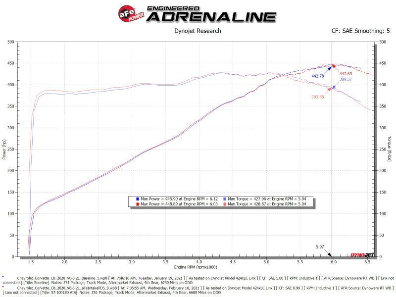 aFe 2020 Corvette C8 Track Series Carbon Fiber Cold Air Intake System With Pro DRY S Filters - Corvette Realm