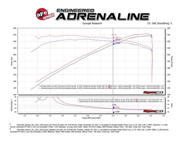 aFe Momentum GT Pro DRY S Cold Air Intake System 2017 Chevrolet Camaro ZL1 V8 6.2L (sc) - Corvette Realm